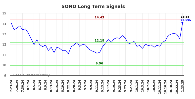 SONO Long Term Analysis for January 23 2025