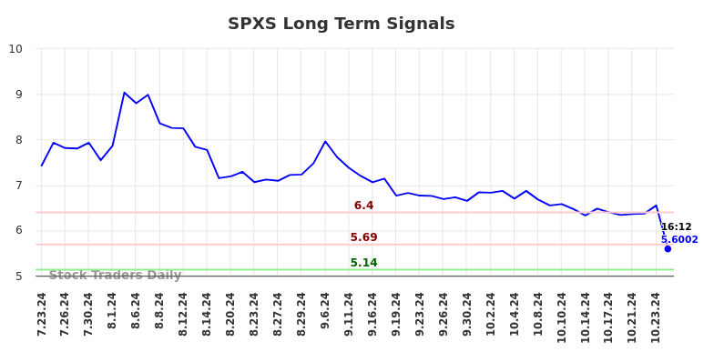SPXS Long Term Analysis for January 23 2025