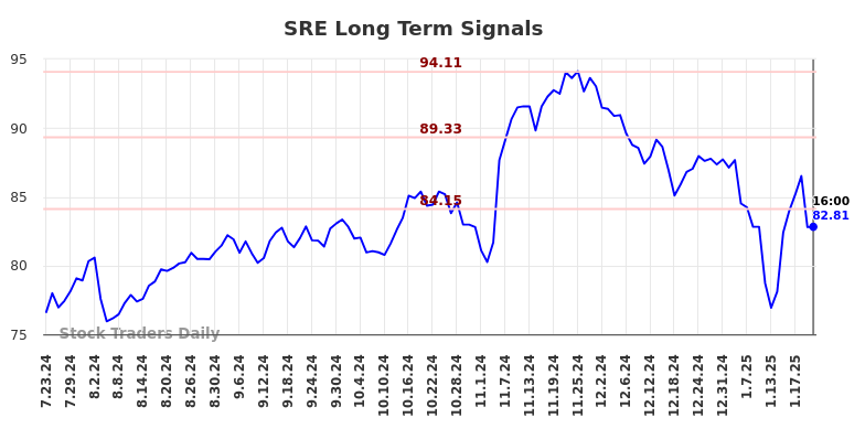 SRE Long Term Analysis for January 23 2025