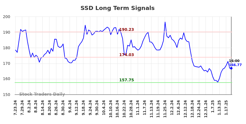 SSD Long Term Analysis for January 23 2025