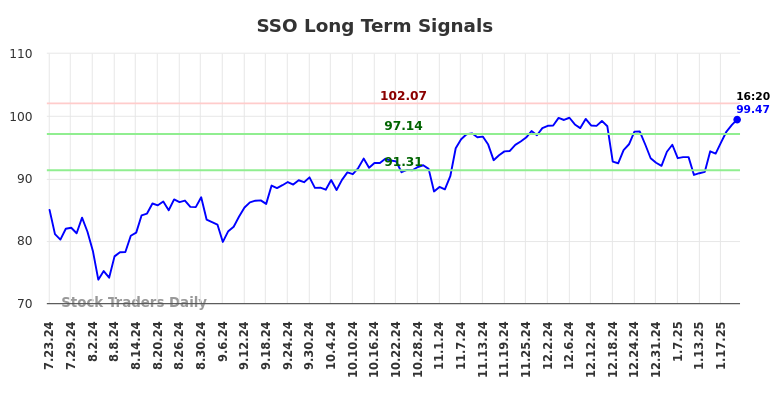 SSO Long Term Analysis for January 23 2025 SSO Long Term Analysis for January 23 2025