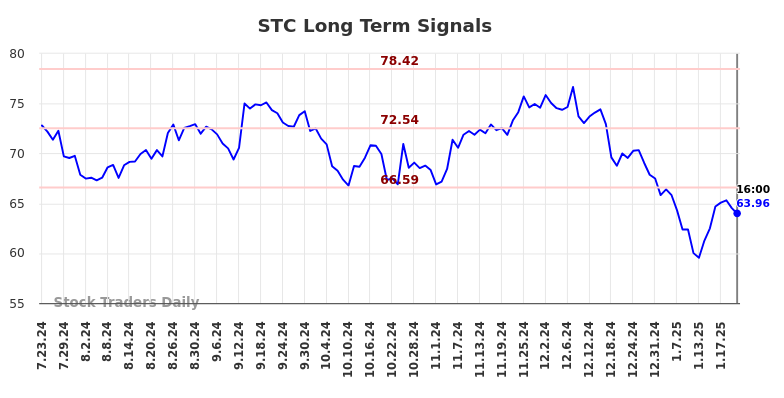 STC Long Term Analysis for January 23 2025