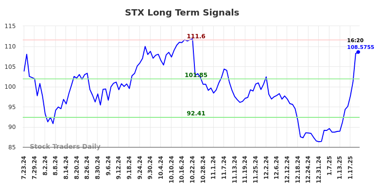 STX Long Term Analysis for January 23 2025
