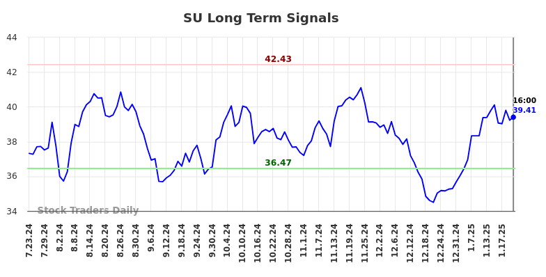 SU Long Term Analysis for January 23 2025