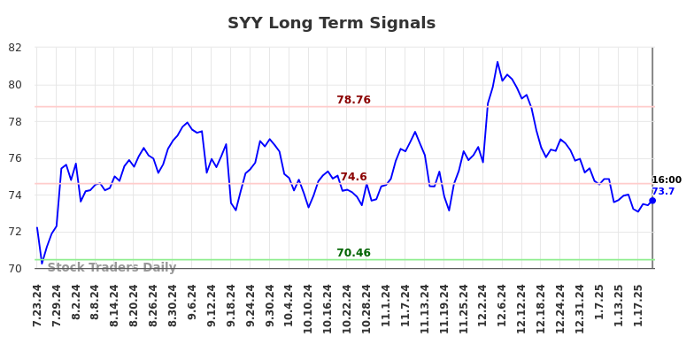 SYY Long Term Analysis for January 23 2025