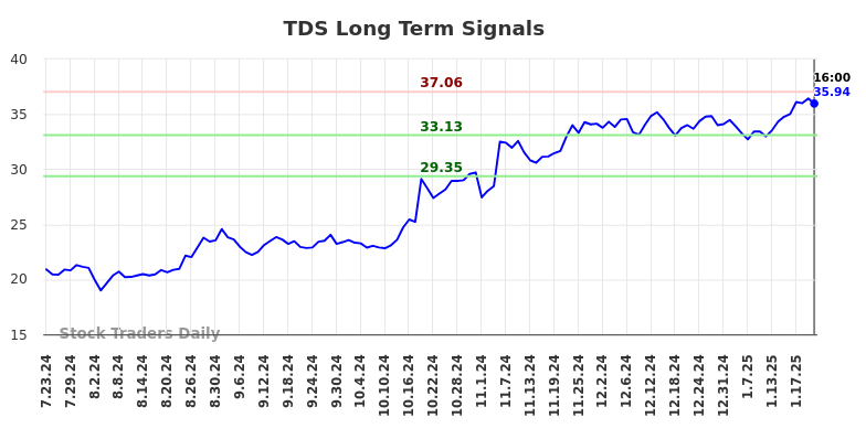 TDS Long Term Analysis for January 23 2025