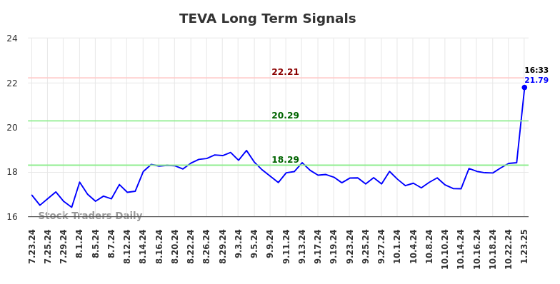 TEVA Long Term Analysis for January 23 2025