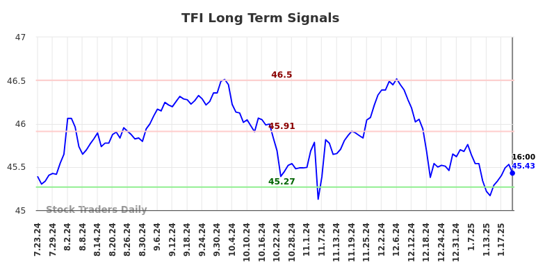 TFI Long Term Analysis for January 23 2025