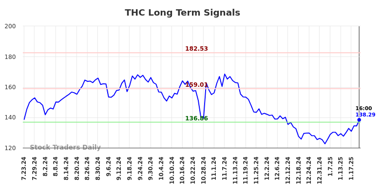 THC Long Term Analysis for January 23 2025