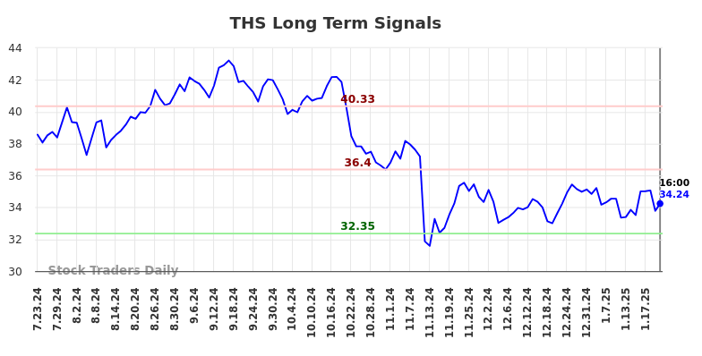 THS Long Term Analysis for January 23 2025