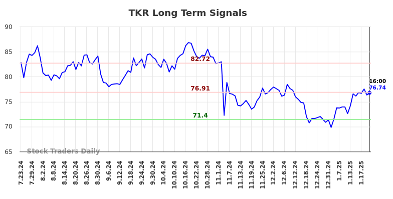 TKR Long Term Analysis for January 23 2025