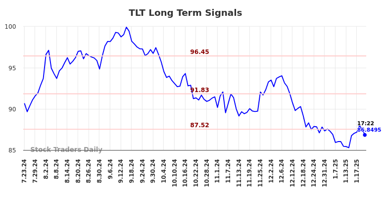 TLT Long Term Analysis for January 23 2025