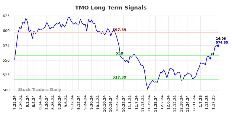 TMO Long Term Analysis for January 23 2025 TMO Long Term Analysis for January 23 2025