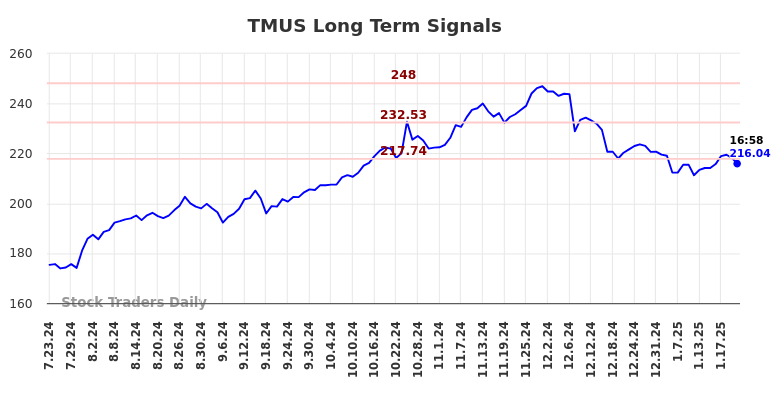 TMUS Long Term Analysis for January 23 2025