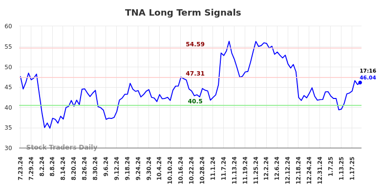 TNA Long Term Analysis for January 23 2025