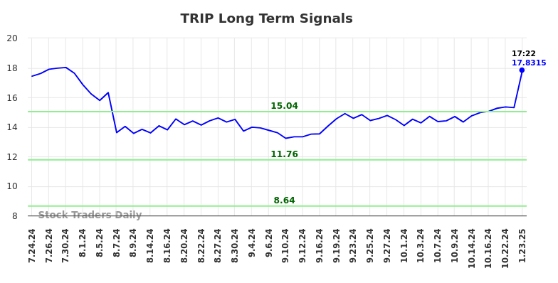 TRIP Long Term Analysis for January 23 2025