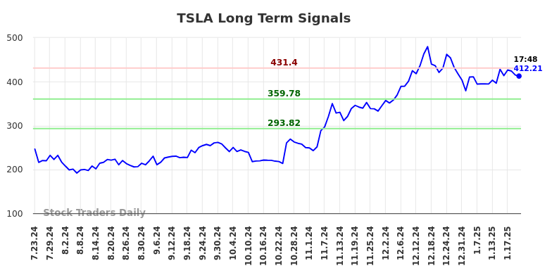 TSLA Long Term Analysis for January 23 2025