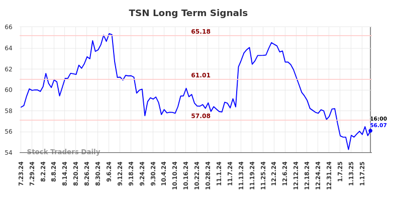 TSN Long Term Analysis for January 23 2025