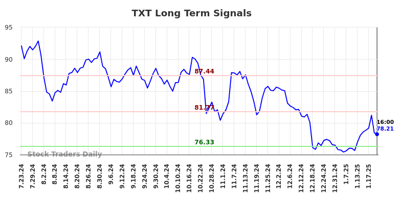 TXT Long Term Analysis for January 23 2025