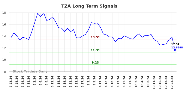 TZA Long Term Analysis for January 23 2025 TZA Long Term Analysis for January 23 2025