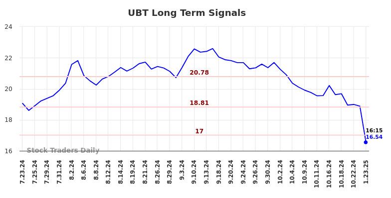 UBT Long Term Analysis for January 23 2025