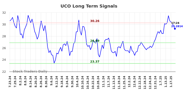 UCO Long Term Analysis for January 23 2025