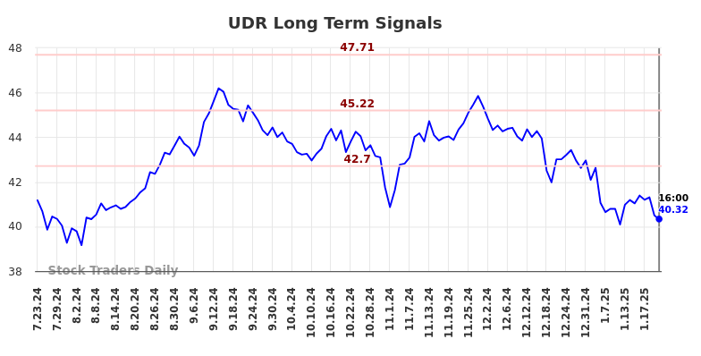 UDR Long Term Analysis for January 23 2025