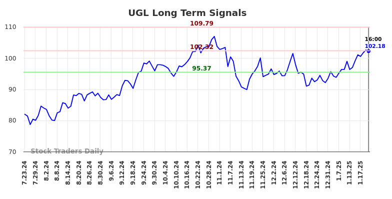 UGL Long Term Analysis for January 23 2025