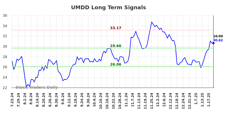UMDD Long Term Analysis for January 23 2025