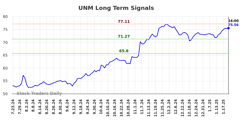 UNM Long Term Analysis for January 23 2025