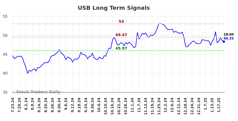 USB Long Term Analysis for January 23 2025