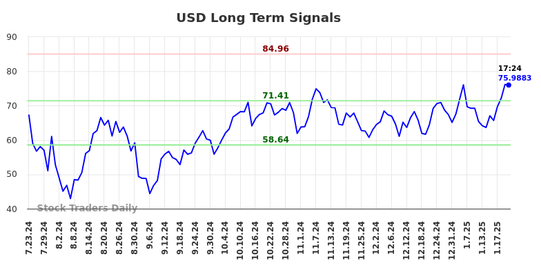 USD Long Term Analysis for January 23 2025