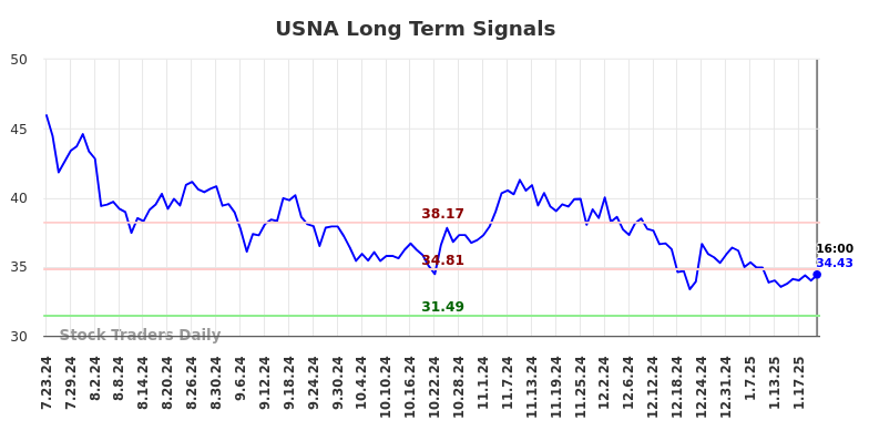 USNA Long Term Analysis for January 23 2025