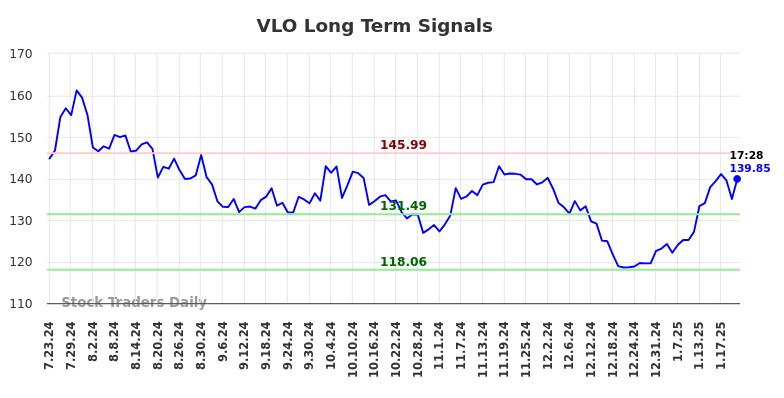 VLO Long Term Analysis for January 23 2025