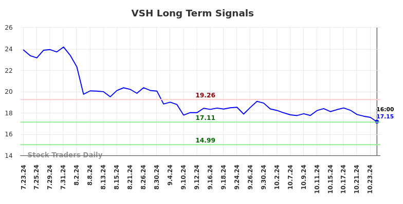 VSH Long Term Analysis for January 23 2025
