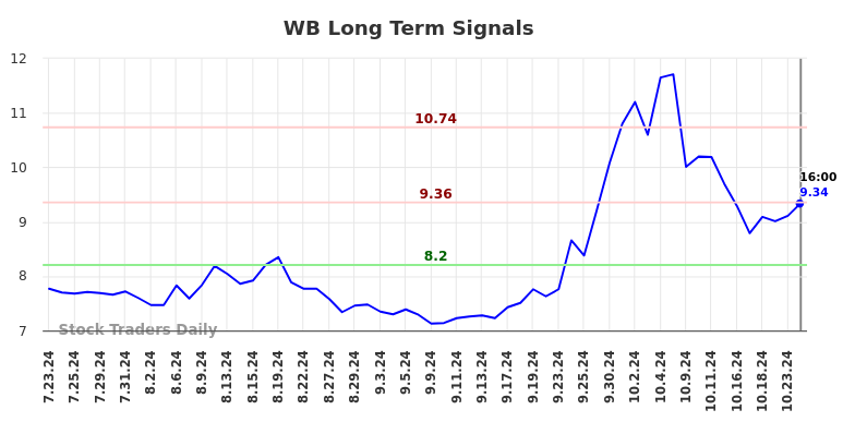 WB Long Term Analysis for January 23 2025