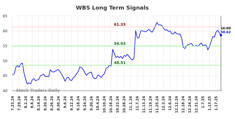 WBS Long Term Analysis for January 23 2025