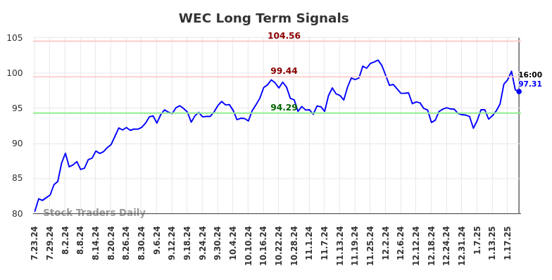 WEC Long Term Analysis for January 23 2025