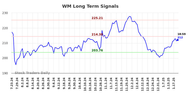 WM Long Term Analysis for January 23 2025