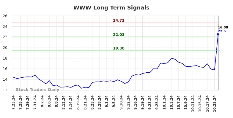 WWW Long Term Analysis for January 23 2025