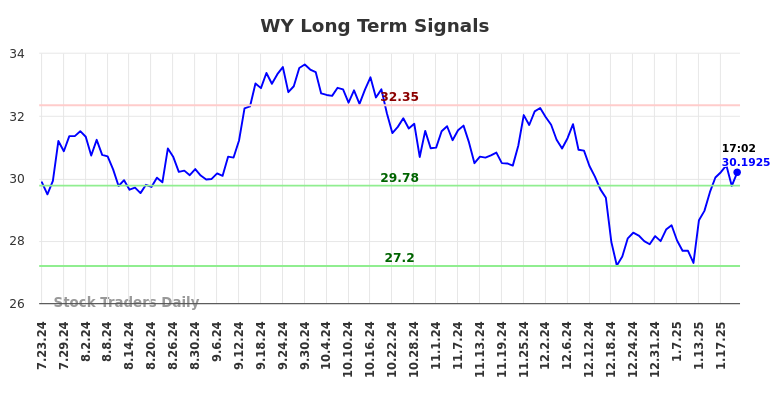 WY Long Term Analysis for January 23 2025