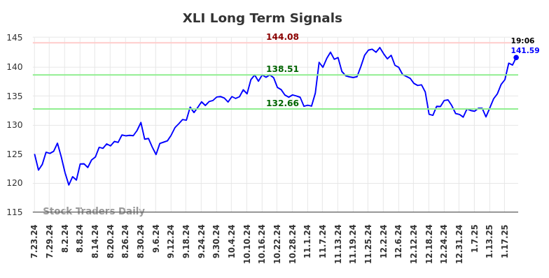 XLI Long Term Analysis for January 23 2025