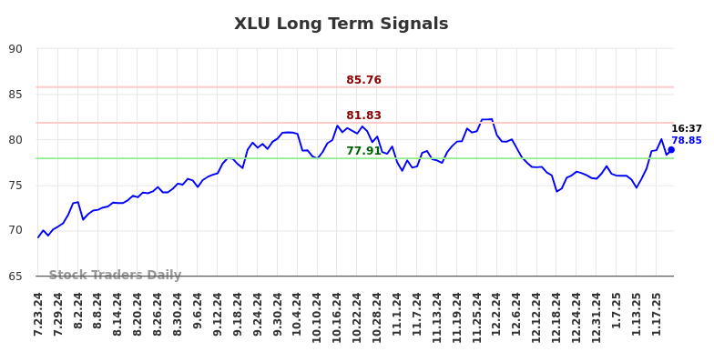 XLU Long Term Analysis for January 23 2025