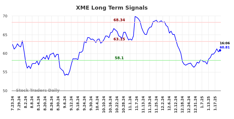 XME Long Term Analysis for January 23 2025