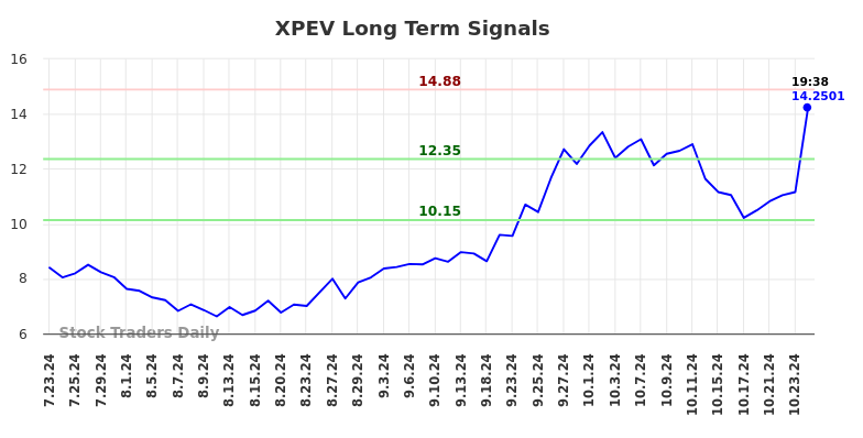 XPEV Long Term Analysis for January 23 2025