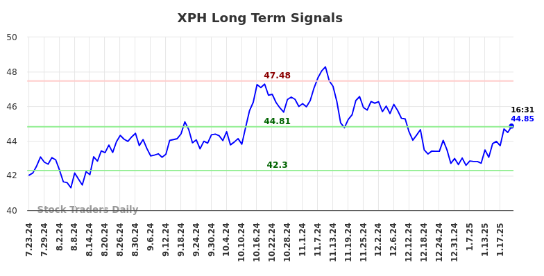 XPH Long Term Analysis for January 23 2025