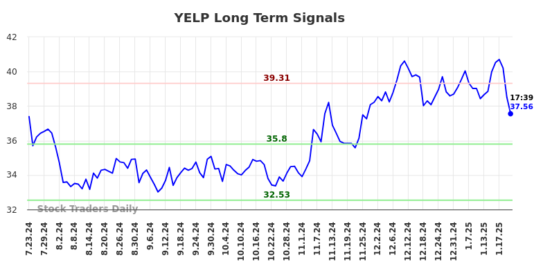 YELP Long Term Analysis for January 23 2025