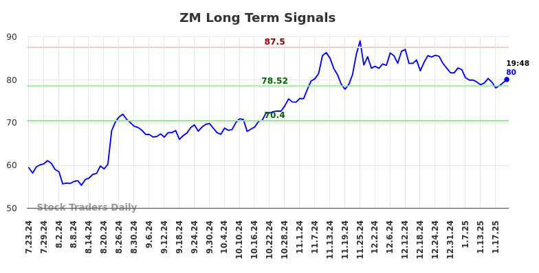 ZM Long Term Analysis for January 23 2025