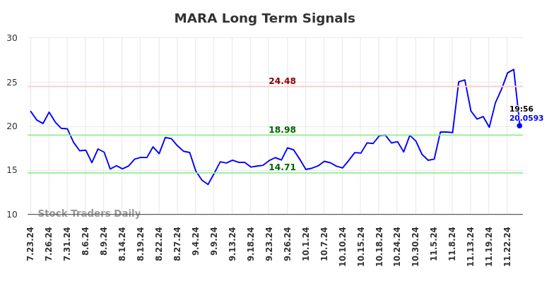 MARA Long Term Analysis for January 23 2025