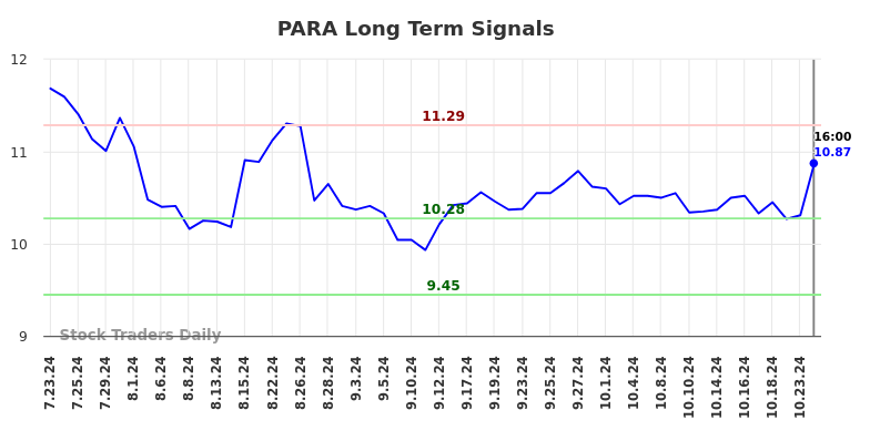 PARA Long Term Analysis for January 23 2025